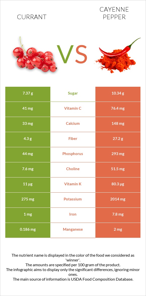 Currant vs Cayenne pepper infographic