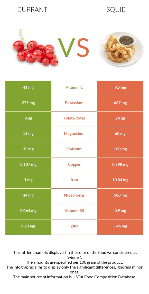 Currant vs Squid infographic