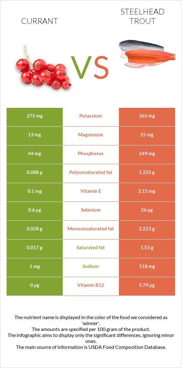 Currant vs Steelhead trout infographic