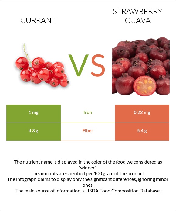 Հաղարջ vs Ելակի գուավա infographic