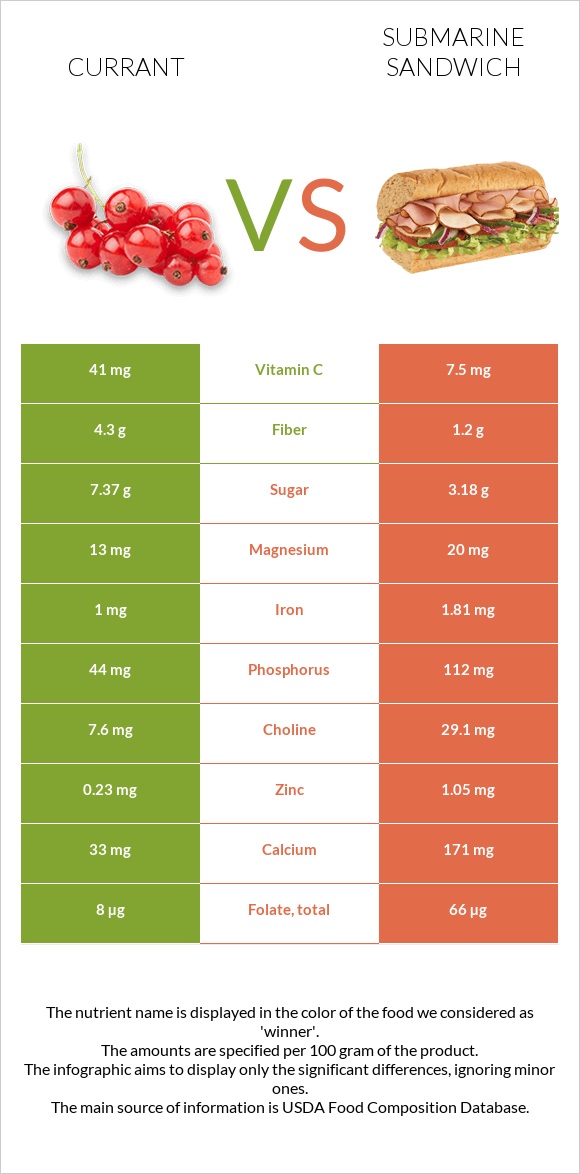 Currant vs Submarine sandwich infographic