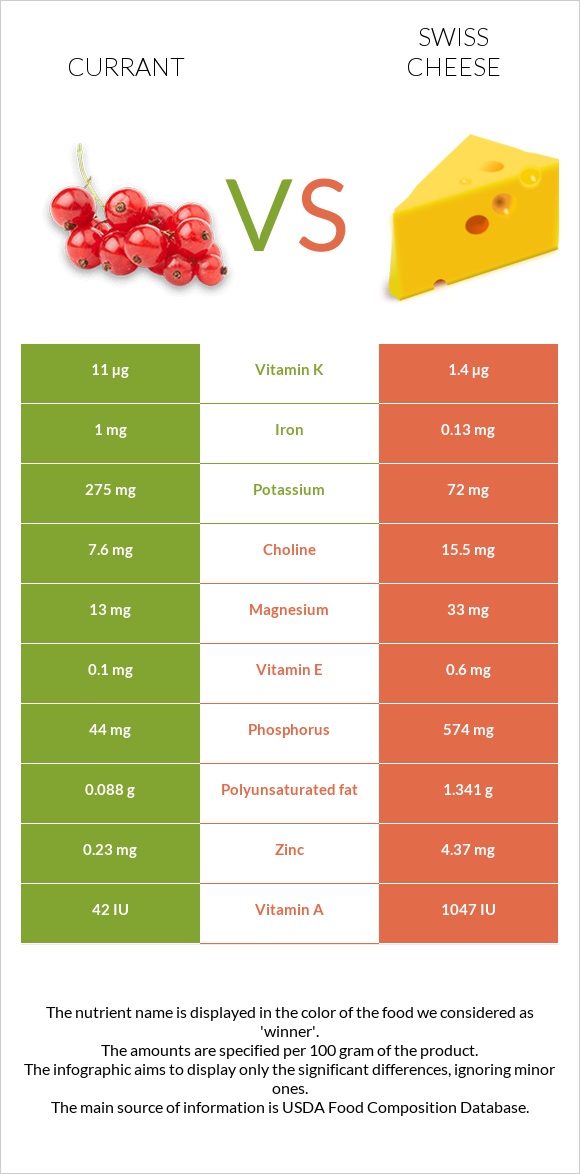 Հաղարջ vs Շվեյցարական պանիր infographic