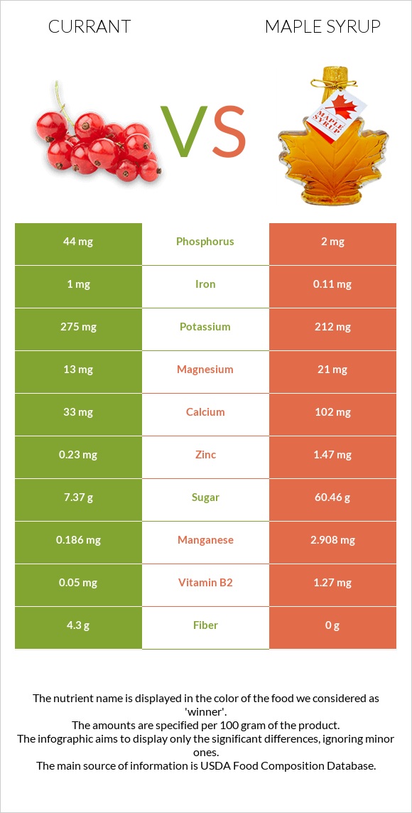 Currant vs Maple syrup infographic