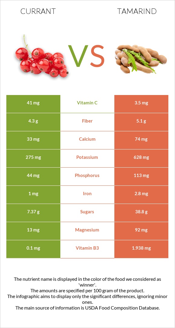 Հաղարջ vs Tamarind infographic