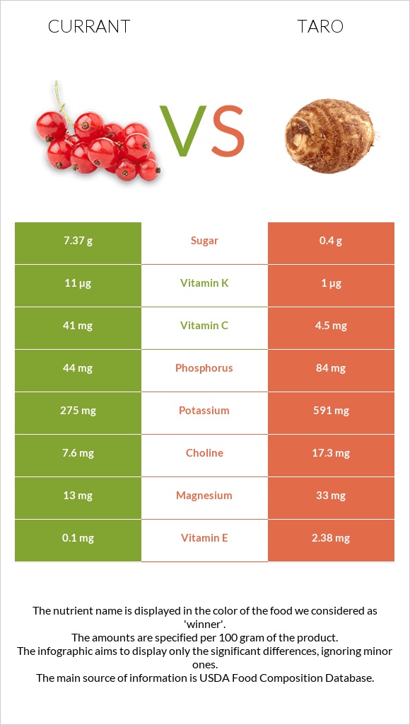 Currant vs Taro infographic