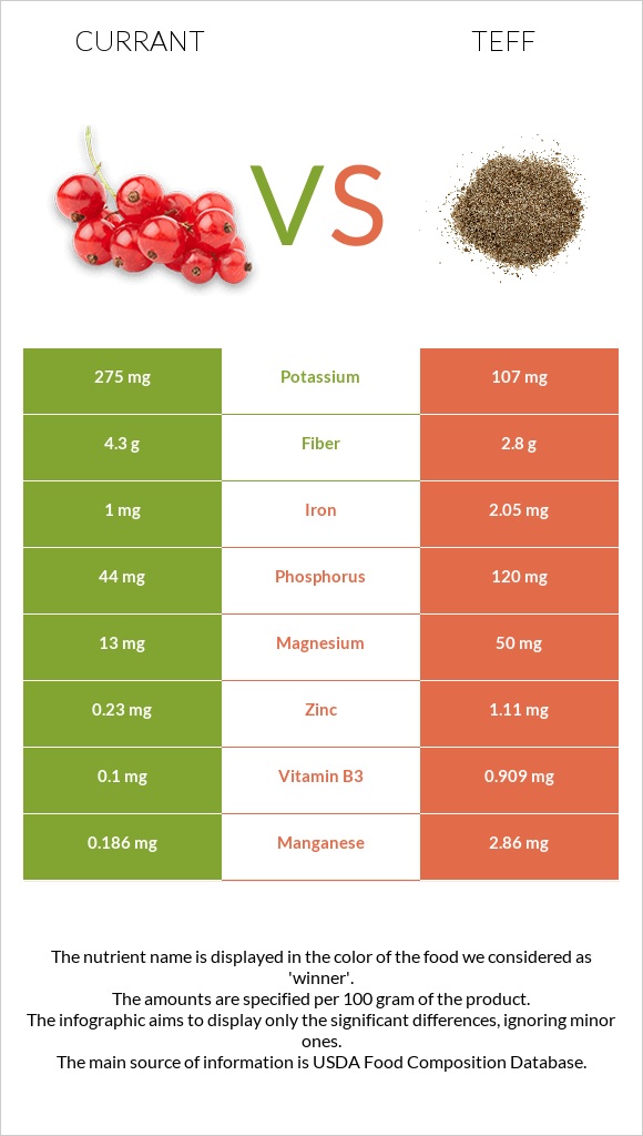 Currant vs Teff infographic