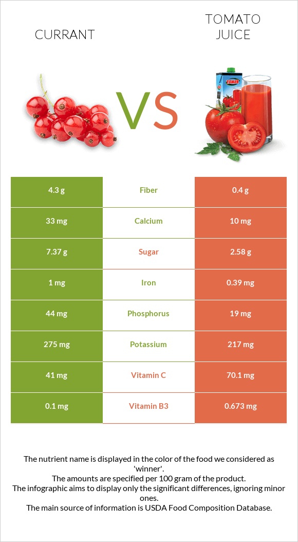 Currant vs Tomato juice infographic