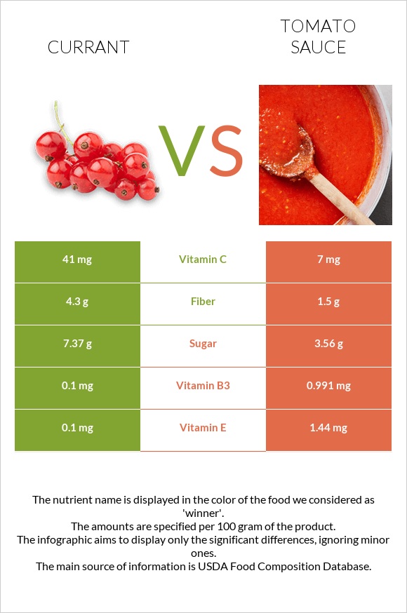 Currant vs Tomato sauce infographic