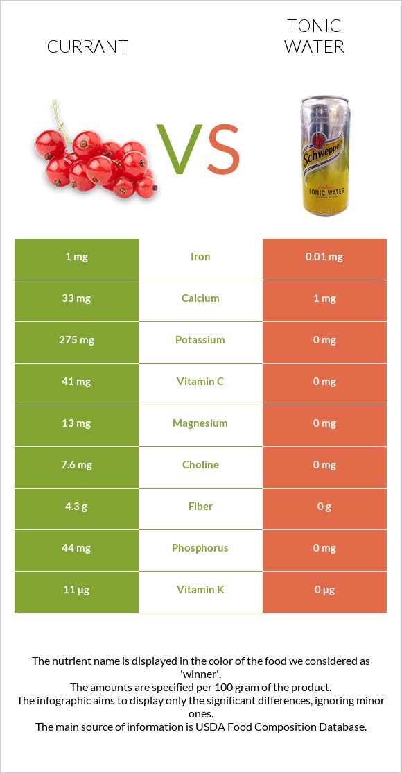 Հաղարջ vs Տոնիկ infographic