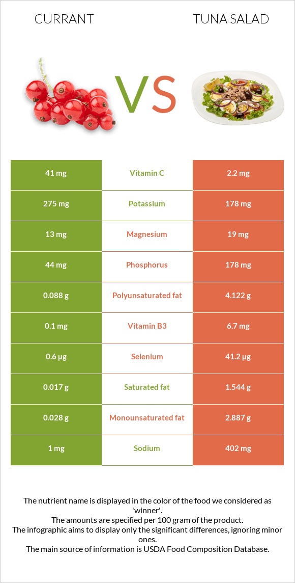 Հաղարջ vs Tuna salad infographic