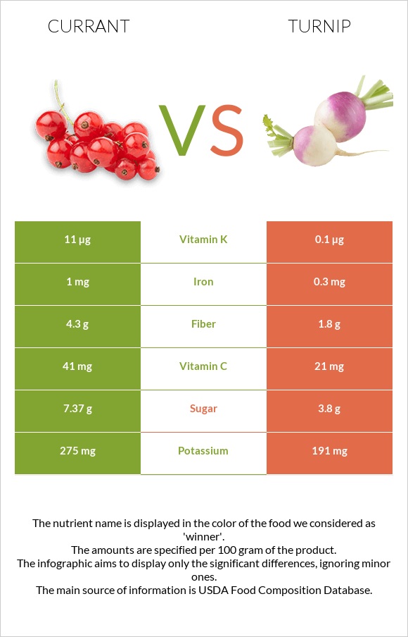 Currant vs Turnip infographic