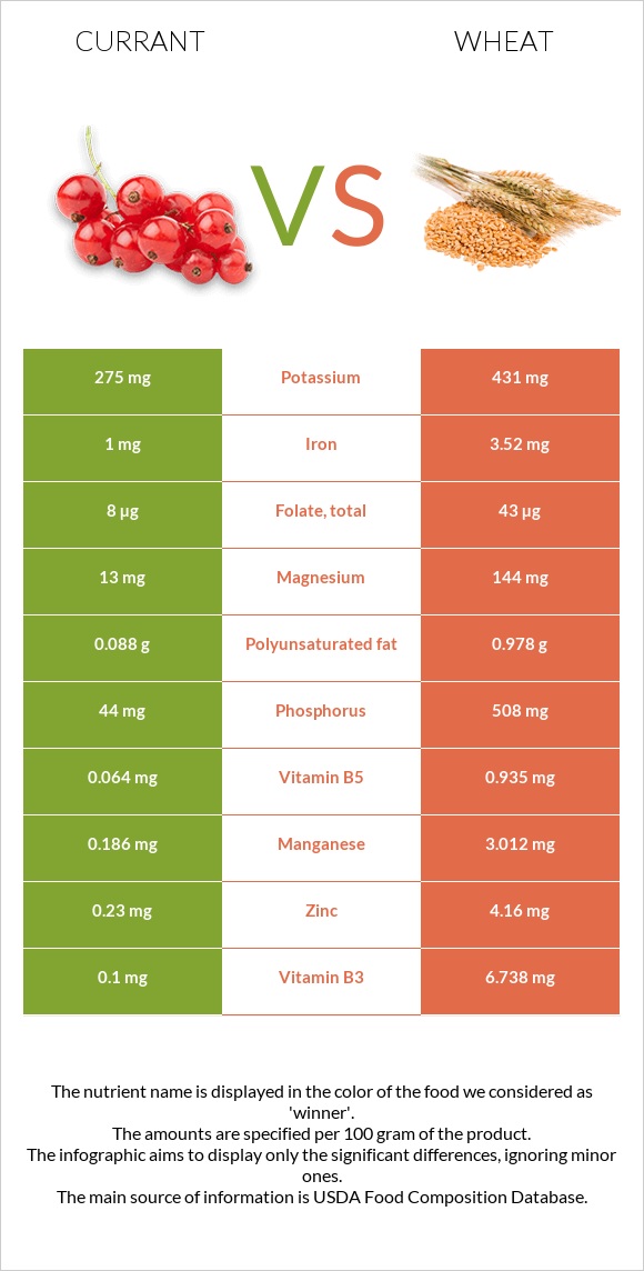 Currant vs Wheat  infographic