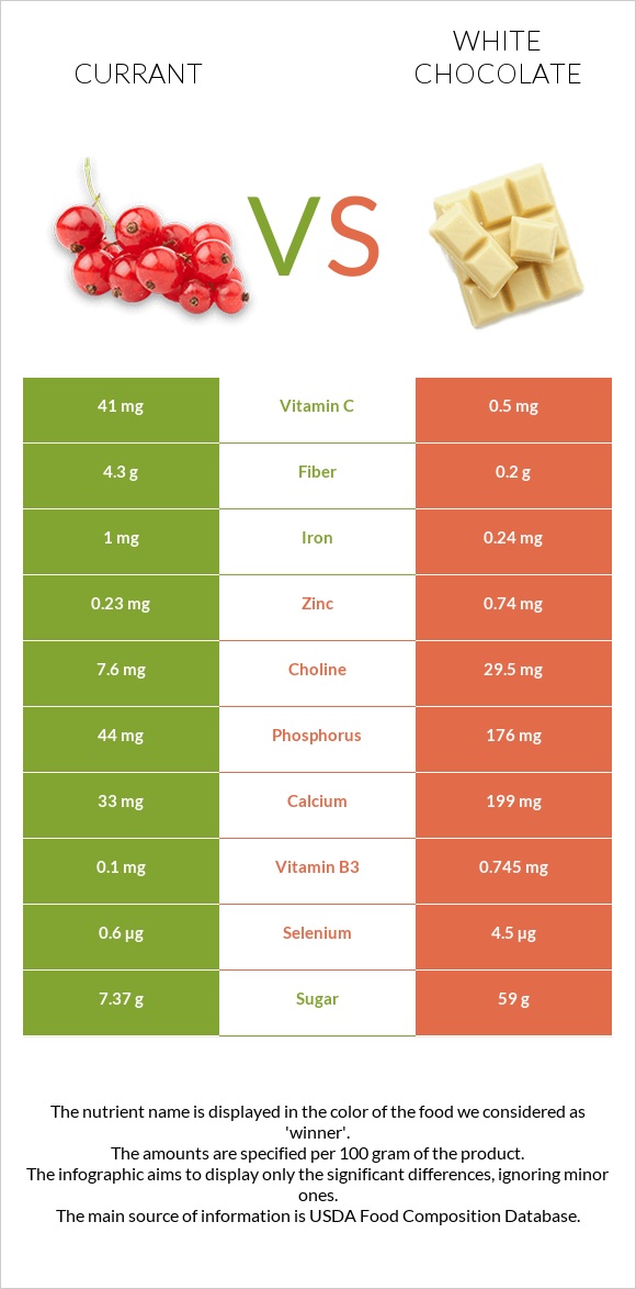 Currant vs White chocolate infographic