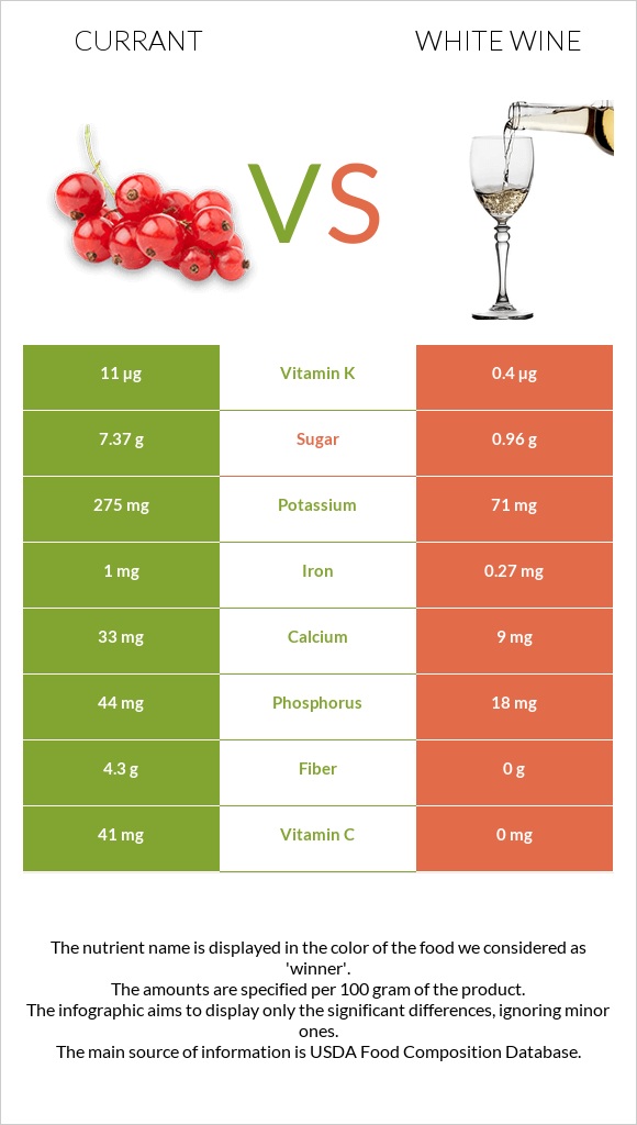 Հաղարջ vs Սպիտակ գինի infographic