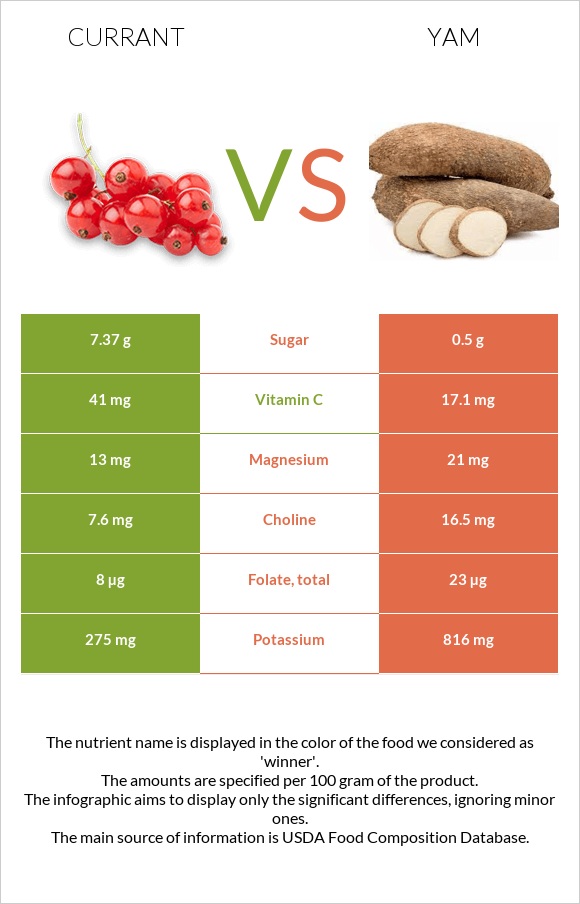 Currant vs Yam infographic