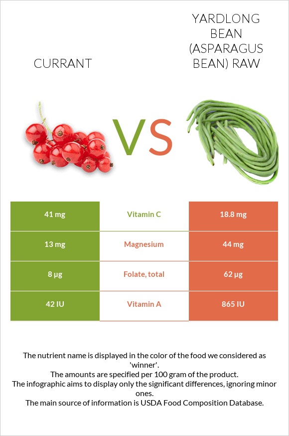 Currant vs Yardlong bean (Asparagus bean) raw infographic