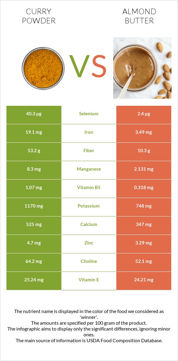 Curry powder vs Almond butter infographic