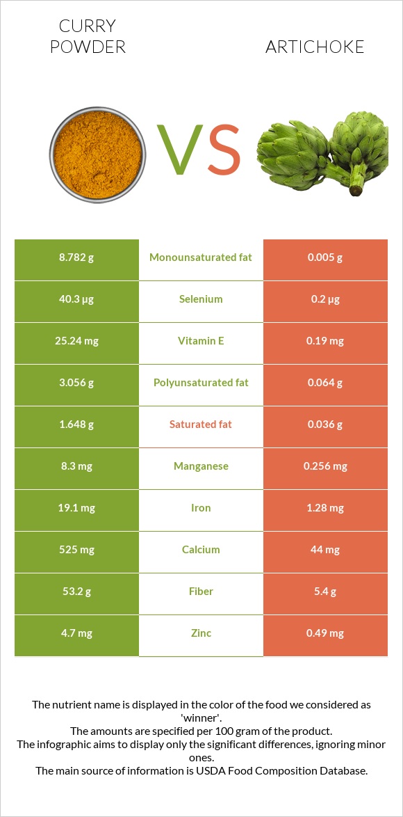 Curry powder vs Artichoke infographic