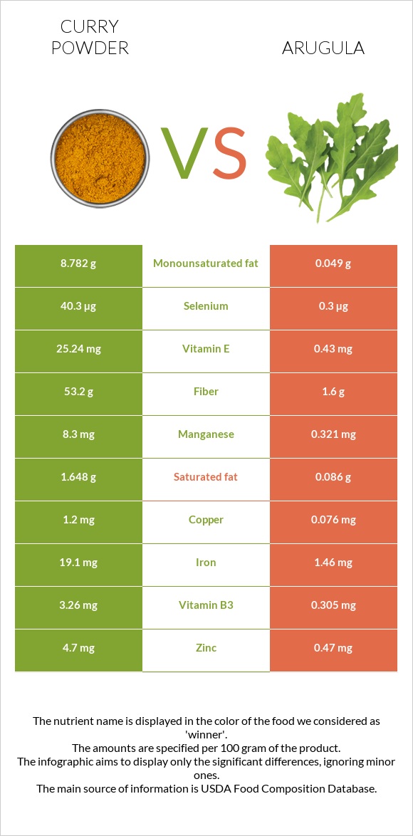 Curry powder vs Arugula infographic