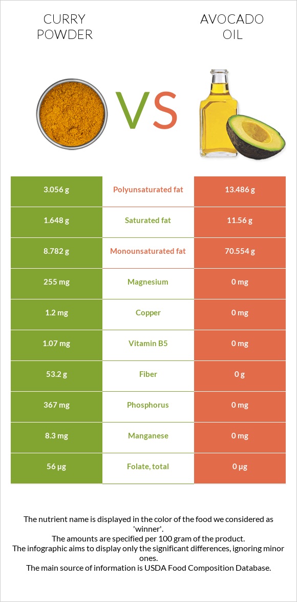 Curry powder vs Avocado oil infographic