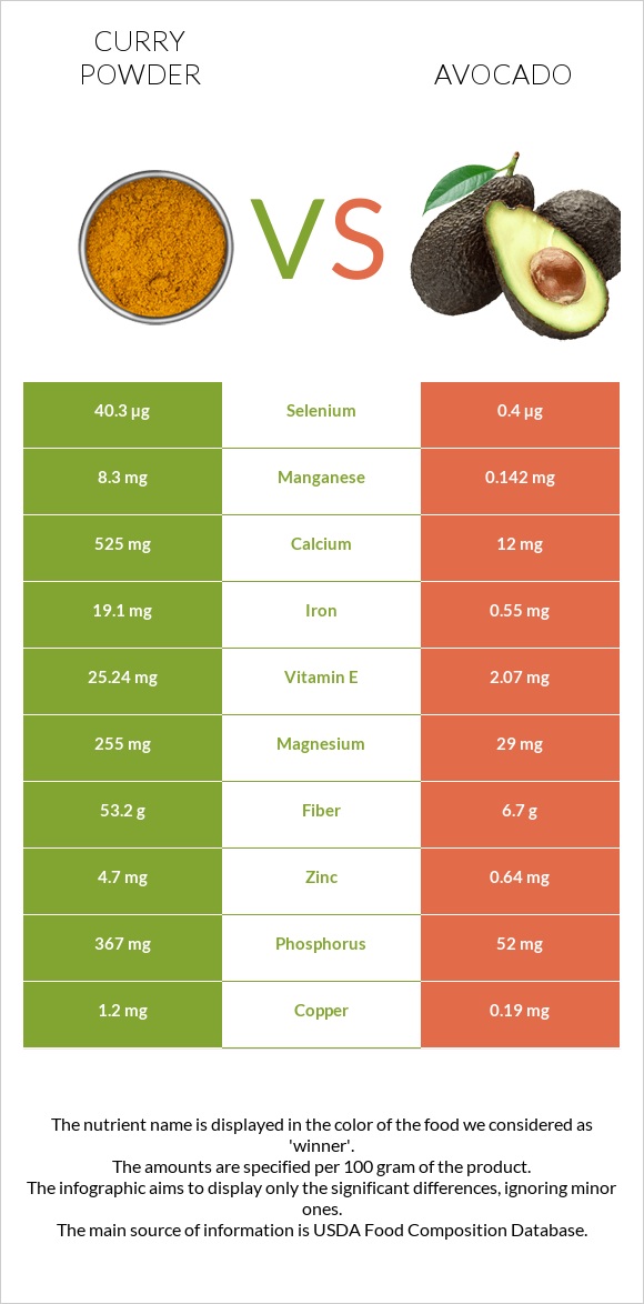 Curry powder vs Avocado infographic