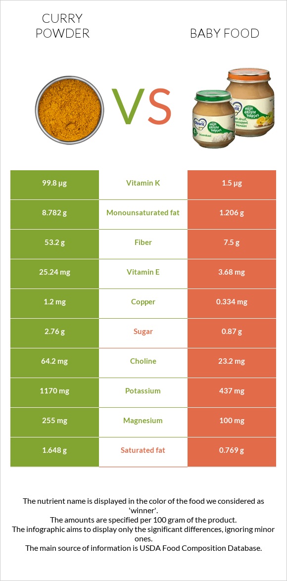 Curry powder vs Baby food infographic