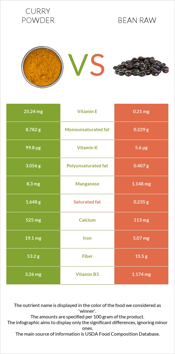 Curry powder vs Bean raw infographic