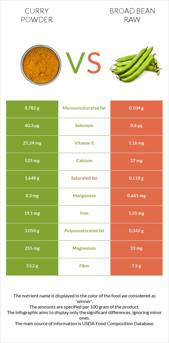 Curry powder vs Broad bean raw infographic
