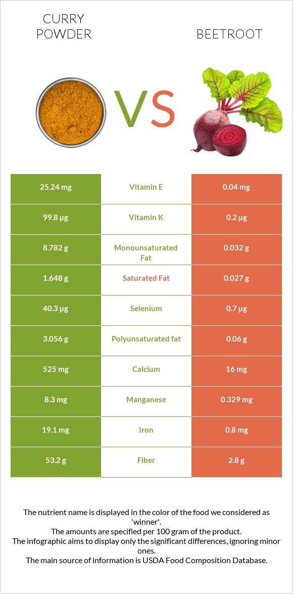 Curry powder vs Beetroot infographic