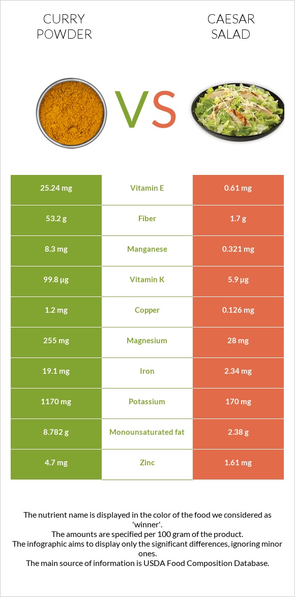 Curry powder vs Caesar salad infographic