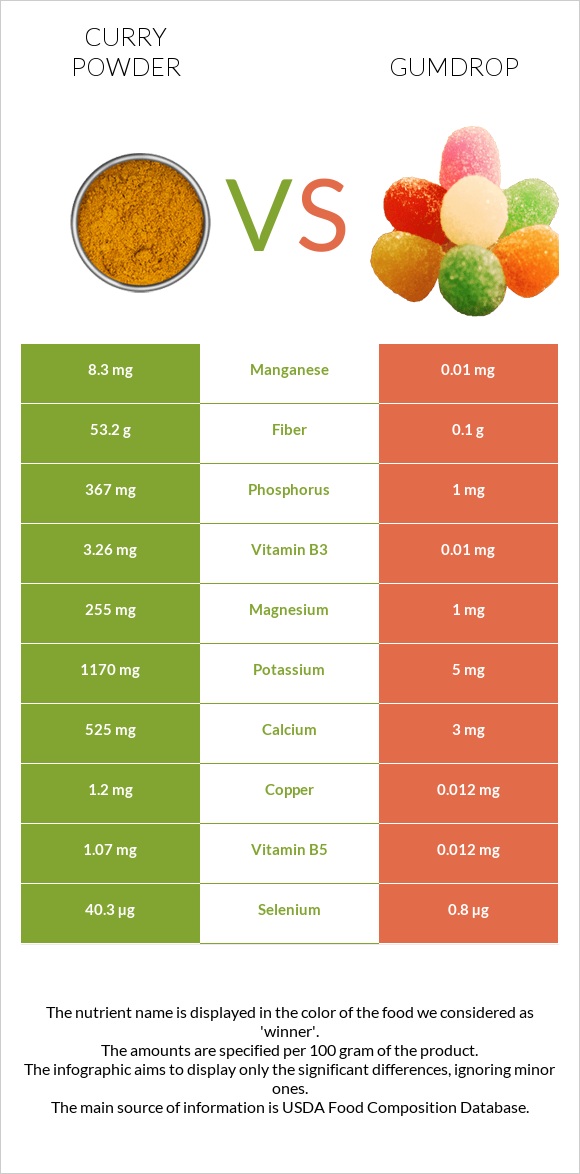 Կարի (համեմունք) vs Gumdrop infographic