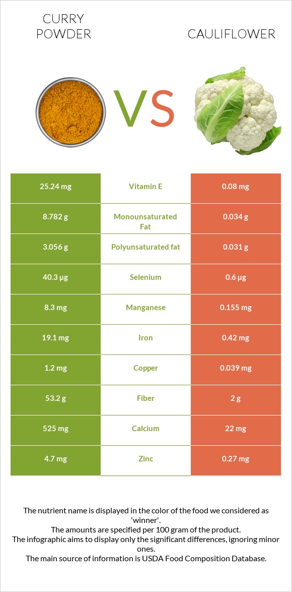 Curry powder vs Cauliflower infographic