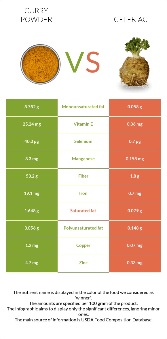 Curry powder vs Celeriac infographic