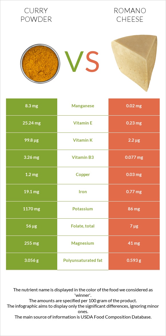 Curry powder vs Romano cheese infographic