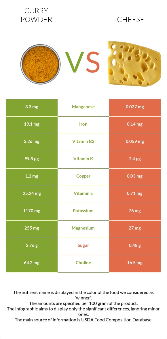 Curry powder vs Cheese infographic