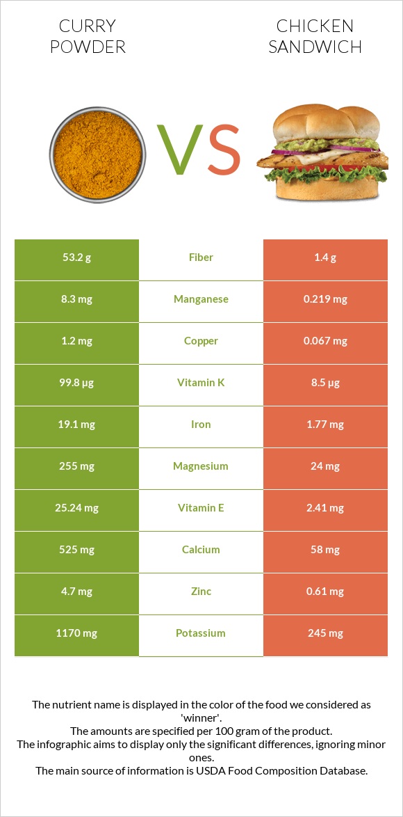 Curry powder vs Chicken sandwich infographic