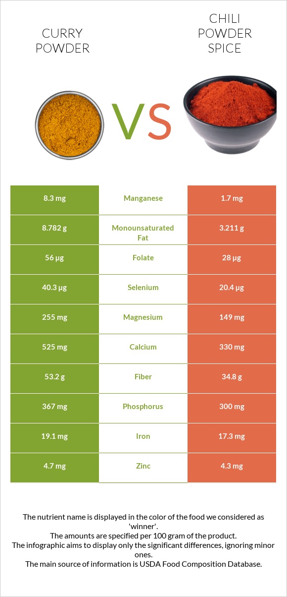 Կարի (համեմունք) vs Չիլի փոշի համեմունք  infographic