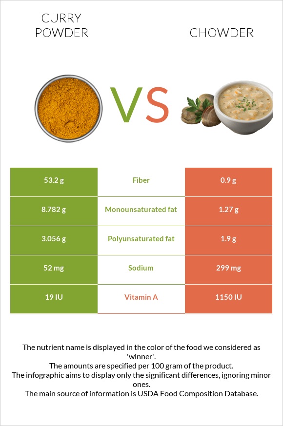 Curry powder vs Chowder infographic