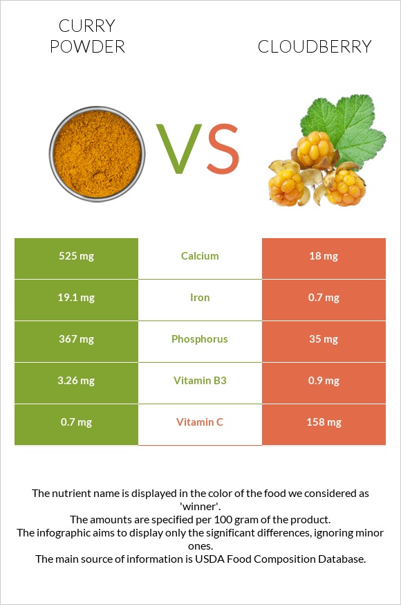 Curry powder vs Cloudberry infographic