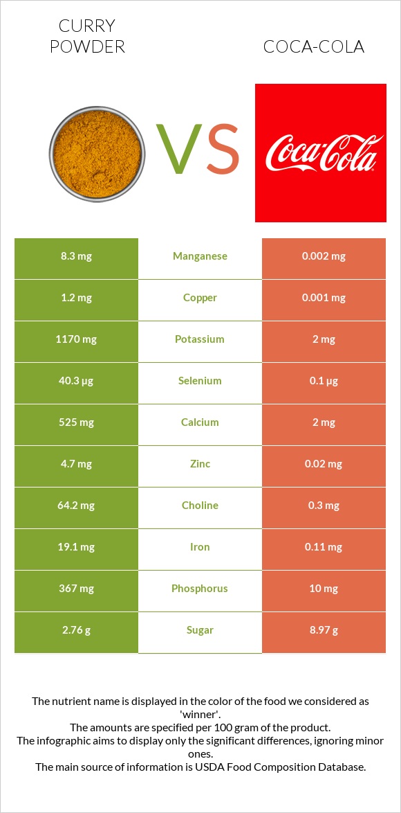 Curry powder vs Coca-Cola infographic