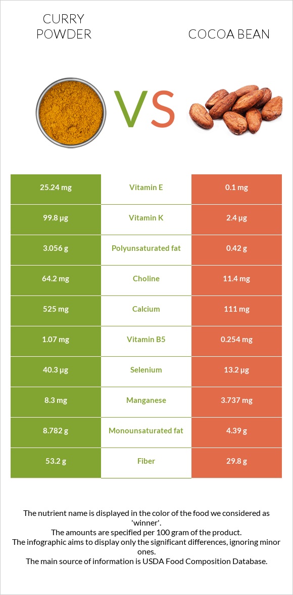 Curry powder vs Cocoa bean infographic