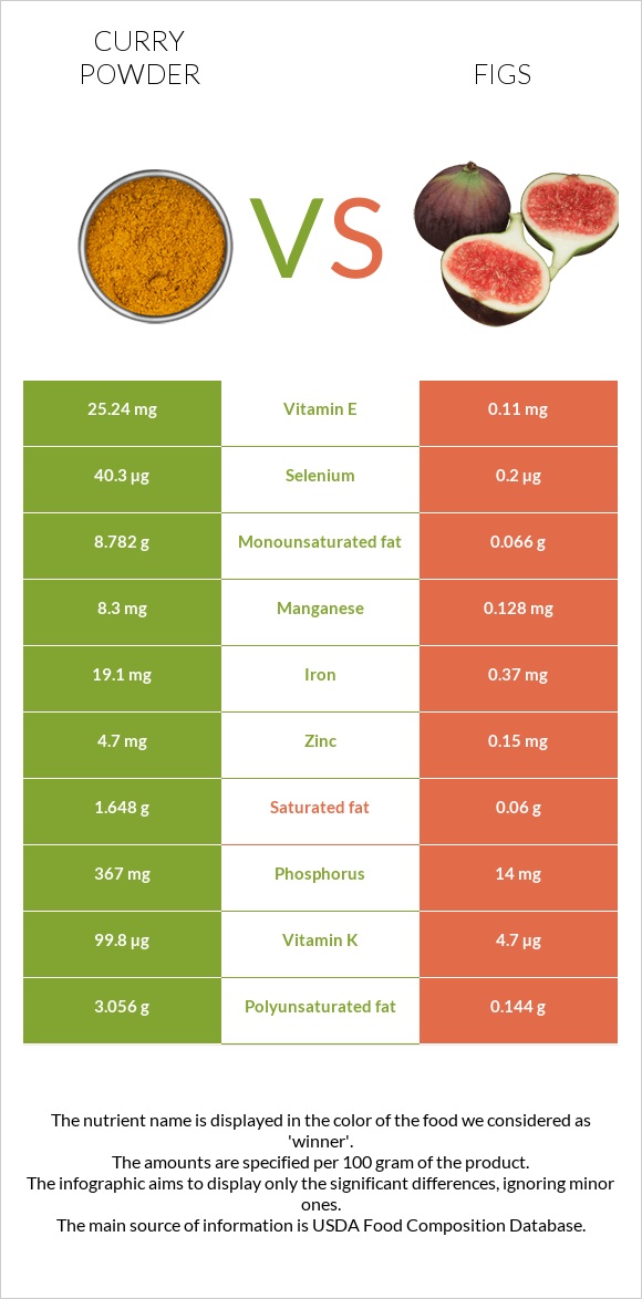 Curry powder vs Figs infographic