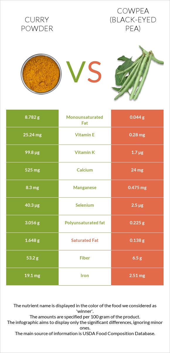 Curry powder vs Cowpea (Black-eyed pea) infographic