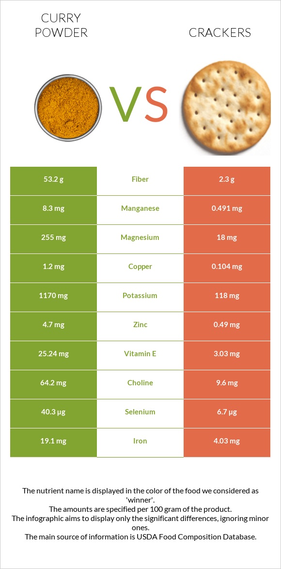 Curry powder vs Crackers infographic