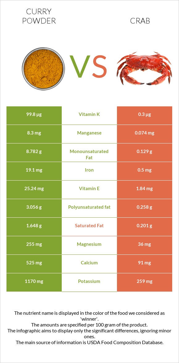 Curry powder vs Crab infographic