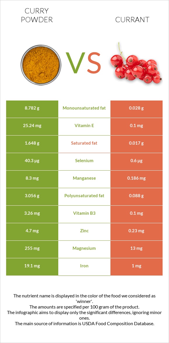 Curry powder vs Currant infographic