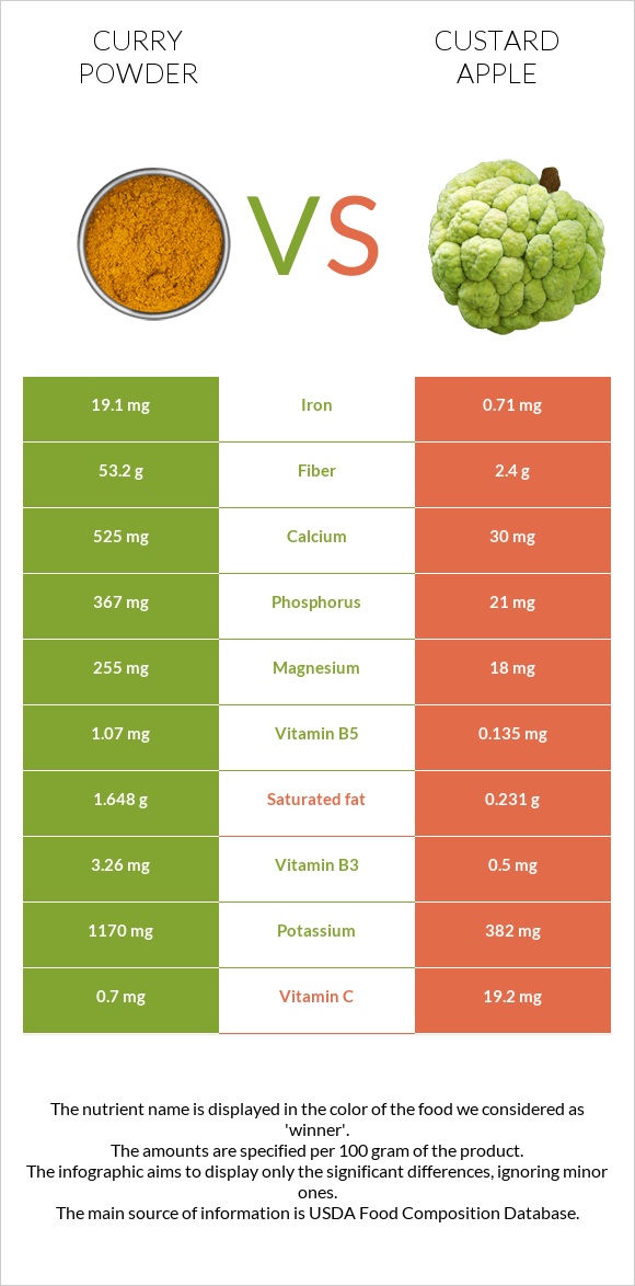 Curry powder vs Custard apple infographic