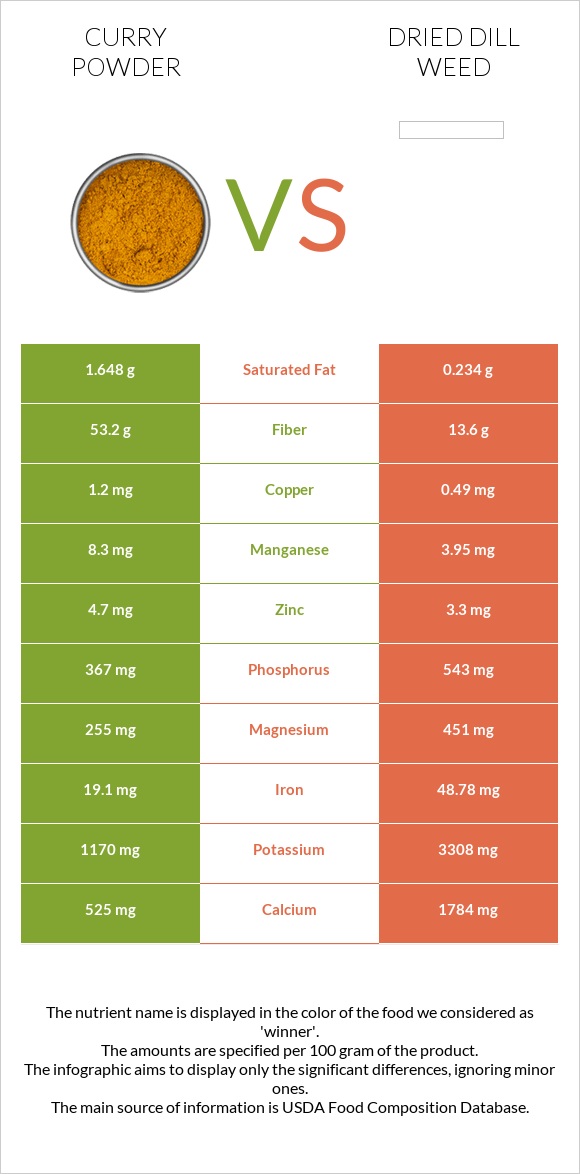 Curry powder vs Dried dill weed infographic