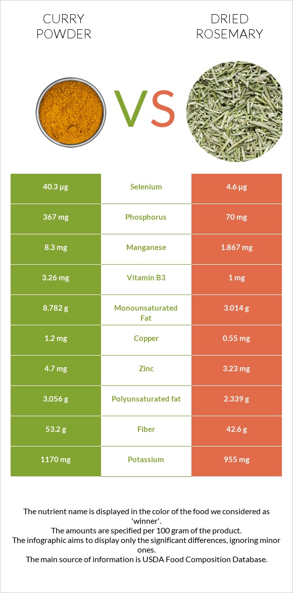 Curry powder vs Dried rosemary infographic