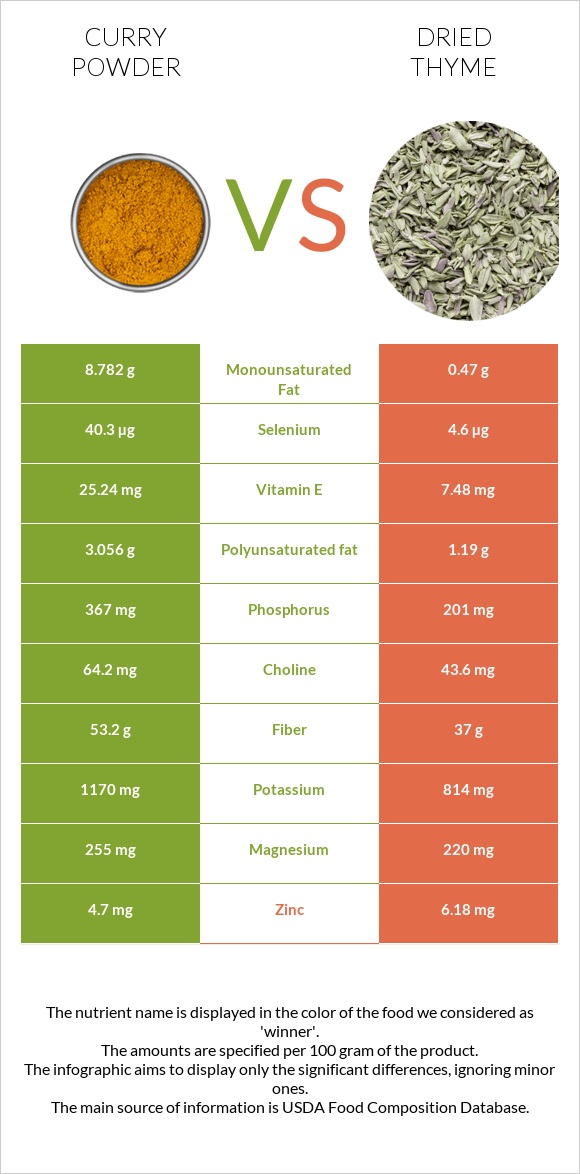 Curry powder vs Dried thyme infographic